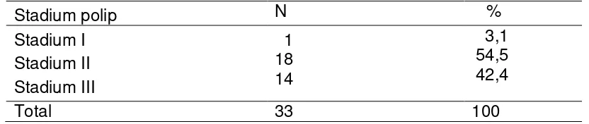 Tabel 4.3  Distribusi frekuensi polip hidung  berdasarkan stadium 