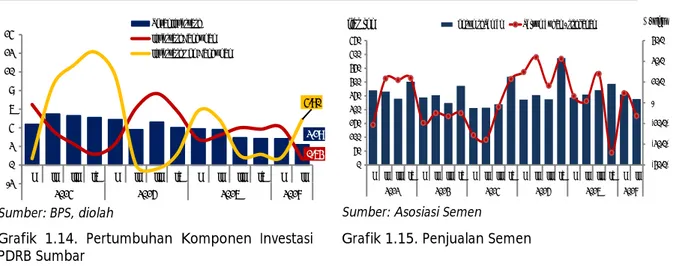 Grafik  1.14.  Pertumbuhan  Komponen  Investasi  PDRB Sumbar 