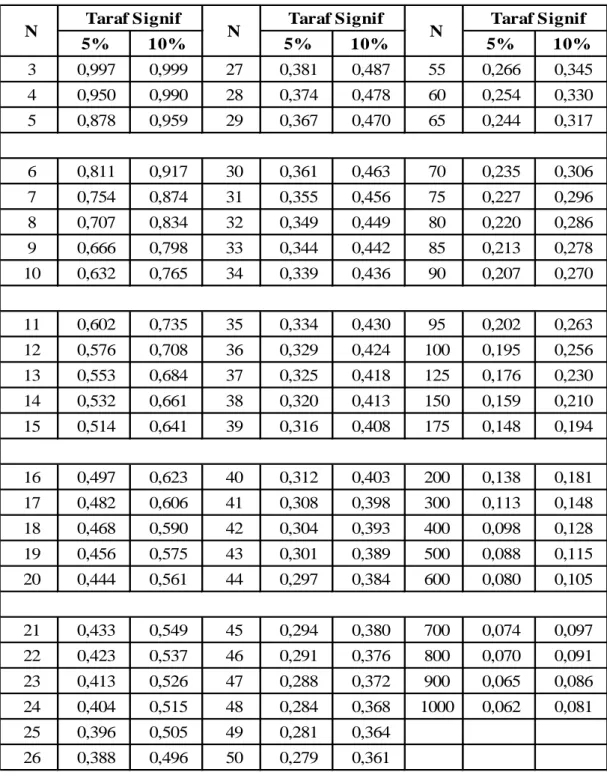 Tabel Nilai r Product Moment   5%     10%     5%     10%     5%     10%     3    0,997    0,999    27    0,381    0,487    55    0,266    0,345   4    0,950    0,990    28    0,374    0,478    60    0,254    0,330   5    0,878    0,959    29    0,367    0,
