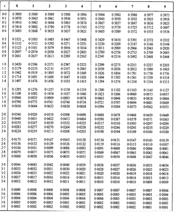 Tabel Ordinate of The Normal Curve 