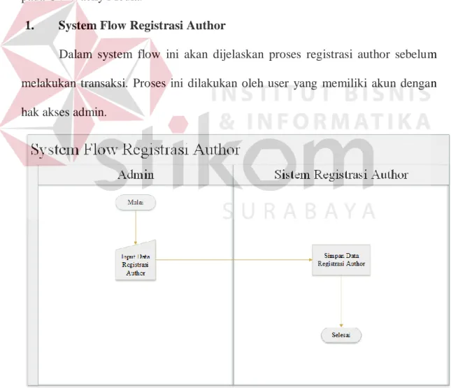 Gambar 4.1. Diagram System Flow Registrasi Author