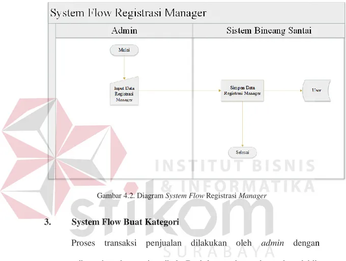 Gambar 4.2. Diagram System Flow Registrasi Manager 