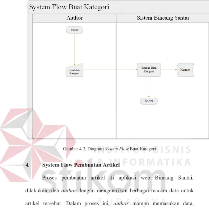 Gambar 4.3. Diagram System Flow Buat Kategori
