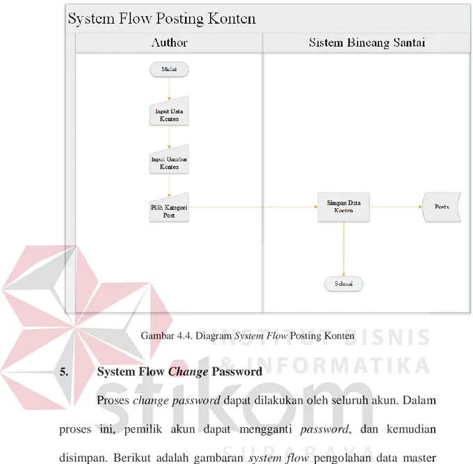 Gambar 4.4. Diagram System Flow Posting Konten