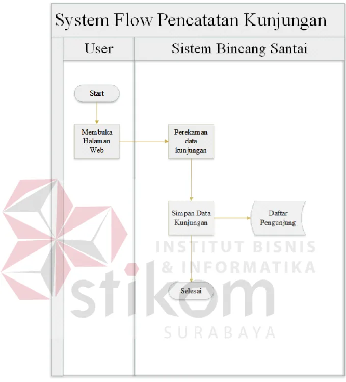 Gambar 4.6. Diagram System Flow Pencatatan Kunjungan