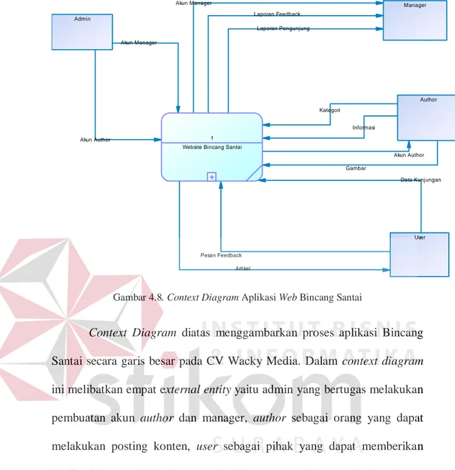 Gambar 4.8. Context Diagram Aplikasi Web Bincang Santai 