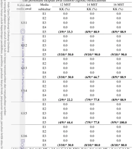 Tabel 4 Pengaruh asal kalus dan komposisi zat pengatur tumbuh terhadap jumlah               dan persentase eksplan awal (embrio zigotik) berkecambah 