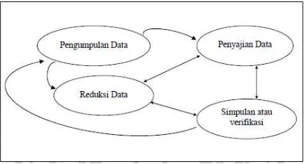 Gambar 1. Konstruktivisme Analisis Data Model Interaktif 