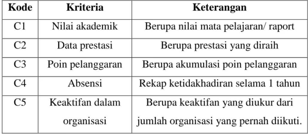 Tabel 3.1 Pemilihan Kriteria  