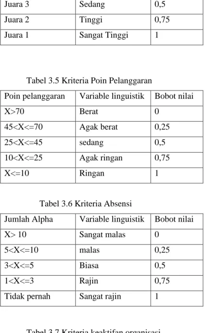 Tabel 3.6 Kriteria Absensi  