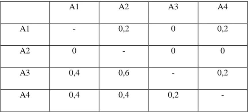 Tabel 3.10 Nilai Index Preferensi 