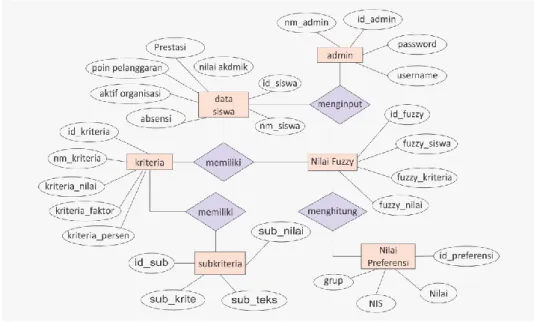Gambar 3.5  Entity Relationship Diagram  3.2.10  Relasi  Antar Tabel 