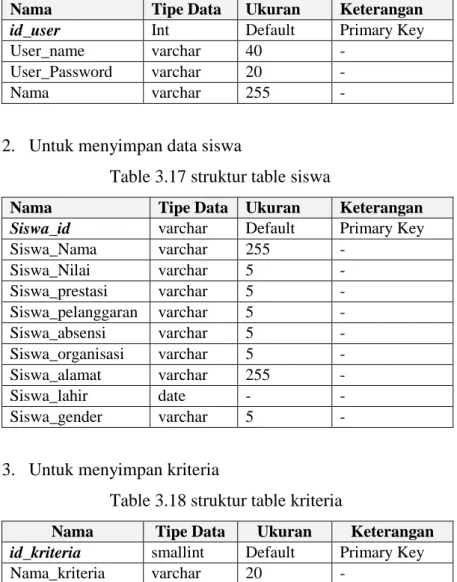 Table 3.20 struktur table subkriteria 