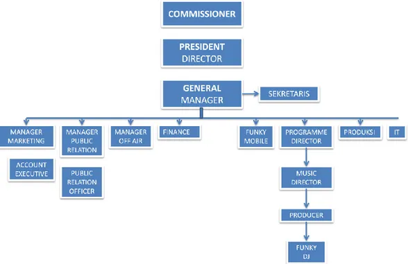 Tabel II.1 Struktur Organisai Perusahaan 