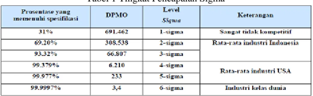 Tabel 1 Tingkat Pencapaian Sigma 