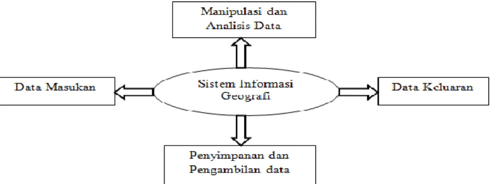 Gambar 1. 1 Subsistem Sistem Informasi Geografi  Sumber: (Prahasta, 2009) 