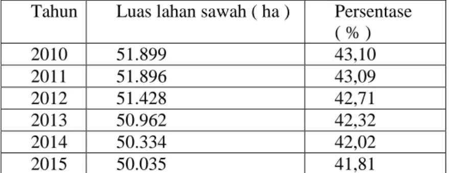 Tabel 1. 1 Perubahan luas lahan sawah di Kabupaten Majalengka tahun 2010- 2010-2015 