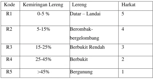 Tabel 1. 3 Harkat Lereng 