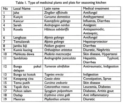 Table l. Type of medicinal plants and plats for seasoning kitchen