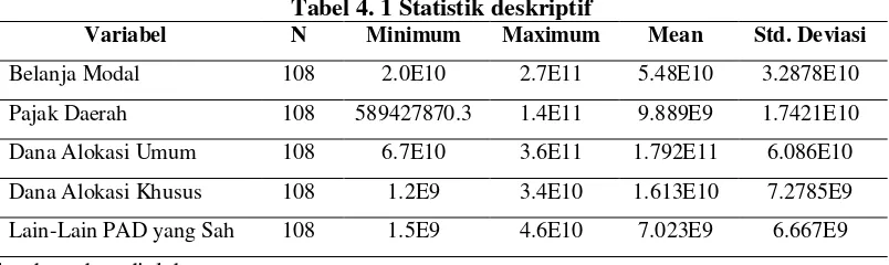 Tabel 4. 1 Statistik deskriptif 