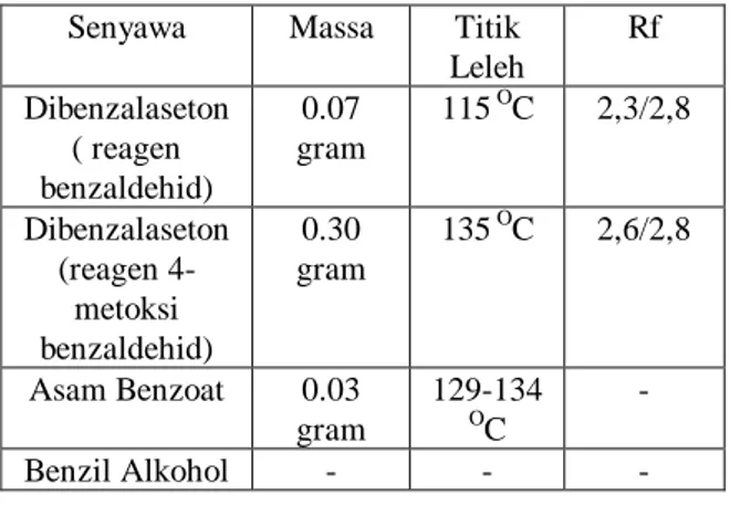 Tabel 1. Data pengamatan hasil percobaan  Senyawa  Massa  Titik 
