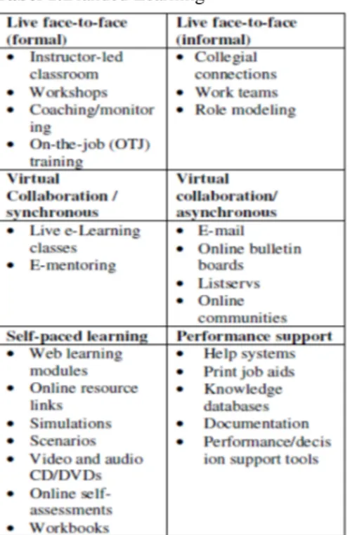 Tabel 1.Blanded Learning 