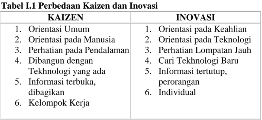 Tabel I.1 Perbedaan Kaizen dan Inovasi 