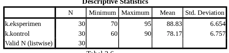 Tabel 2.6Dari tabel dapat dilihat bahwa nilai rata-rata post test kelas eksperimen