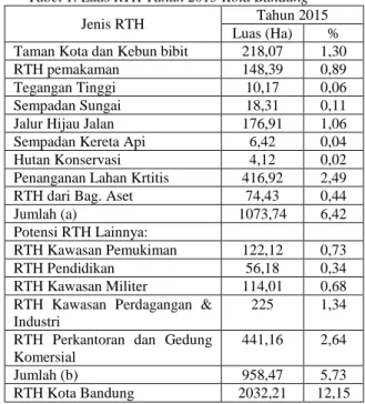 Tabel 1. Luas RTH Tahun 2015 Kota Bandung