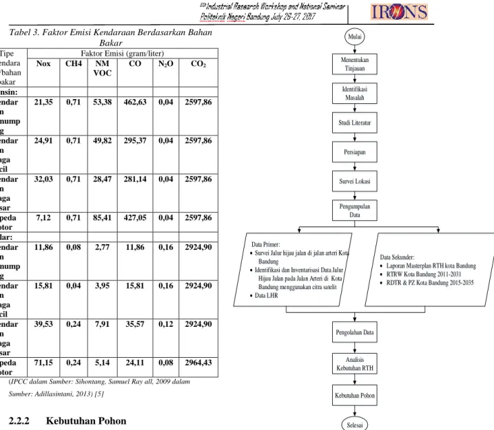 Gambar 2. Diagram Alir Metodologi Penyelesaian  Penelitian 