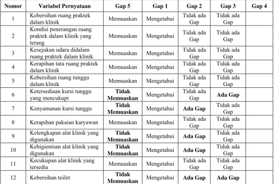 Tabel 4. Kesimpulan Pengolahan Data dari Kelima Gap 