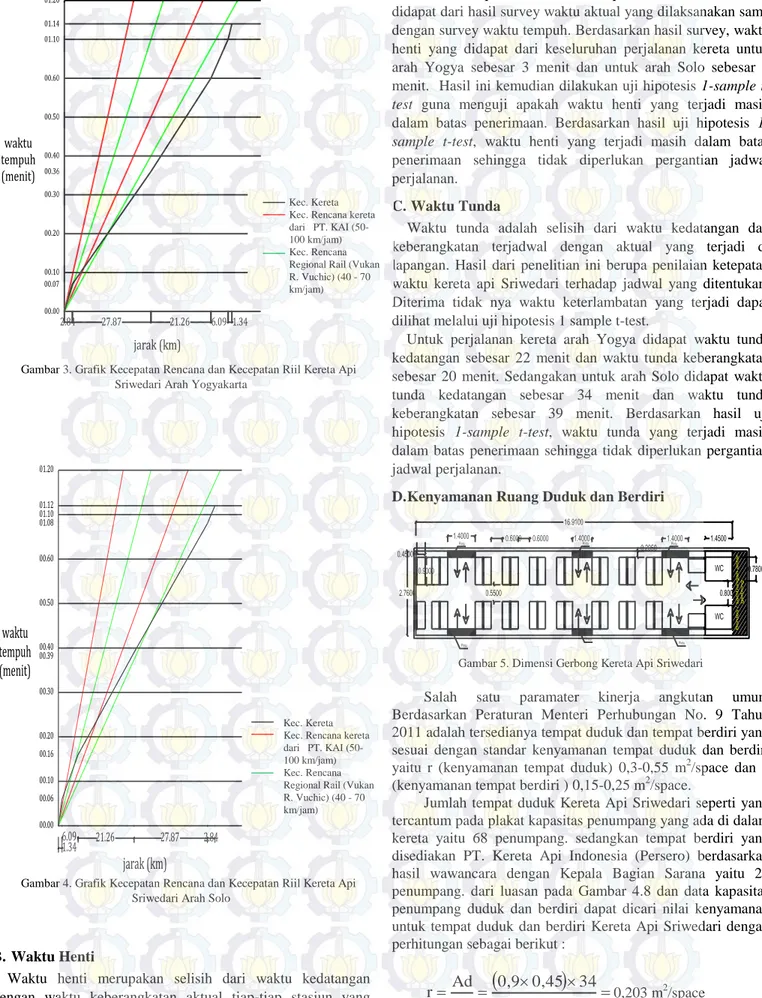 Gambar 3. Grafik Kecepatan Rencana dan Kecepatan Riil Kereta Api  Sriwedari Arah Yogyakarta 