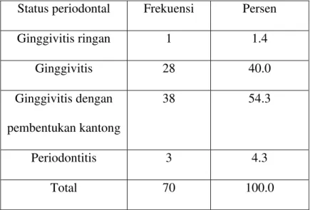 Tabel 4 . Frekuensi indeks periodontal 