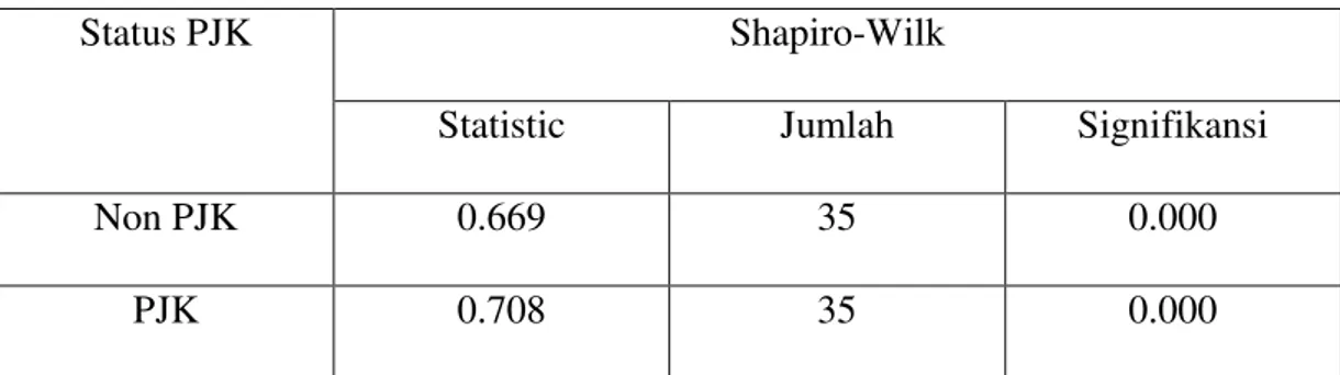 Tabel 5.  Tabel hasil uji normalitas data 