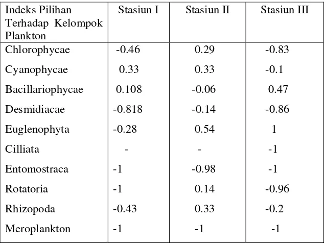 Tabel 3. Indeks Pilihan Ikan Nilem Terhadap Kelompok Plankton     