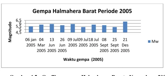 Gambar 4.5  Grafik gempa Halmahera Barat Nopember 2004–  Desember 2005 