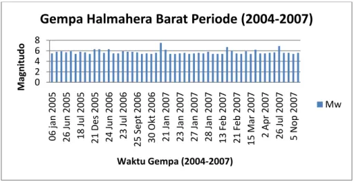 Gambar 4.13  Grafik gempa Halmahera Barat Tahun 2004-2007 