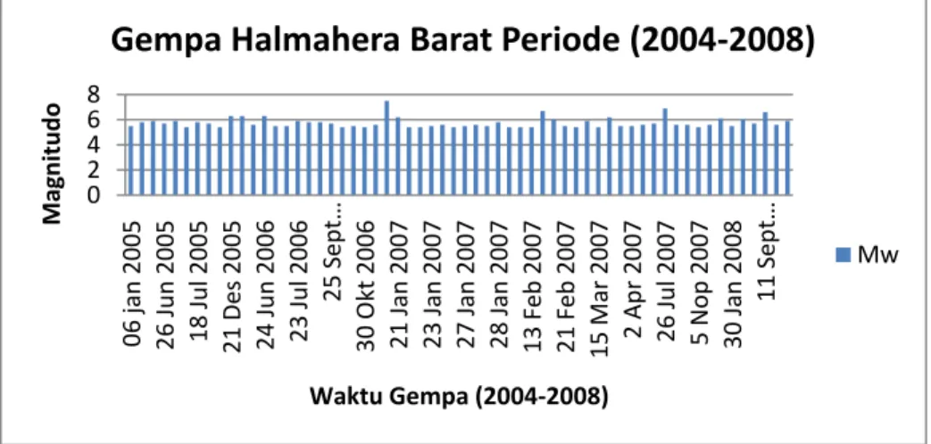 Gambar 4.17  Grafik gempa Halmahera Barat tahun 2004-2008 