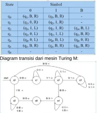 Diagram transisi dari mesin Turing M: