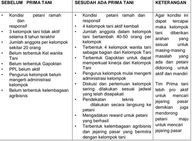 Tabel 6. Keragaan Proses  Pengembangan Aspek Kelembagaan di Prima Tani. Malang  