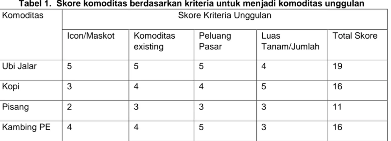 Tabel 1.  Skore komoditas berdasarkan kriteria untuk menjadi komoditas unggulan  