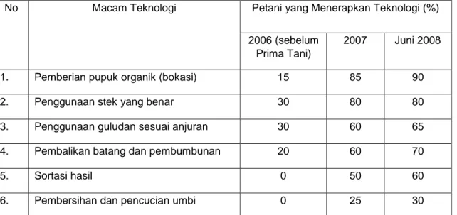 Tabel 2. Penerapan Inovasi Teknologi pada Komoditas Ubi Jalar  