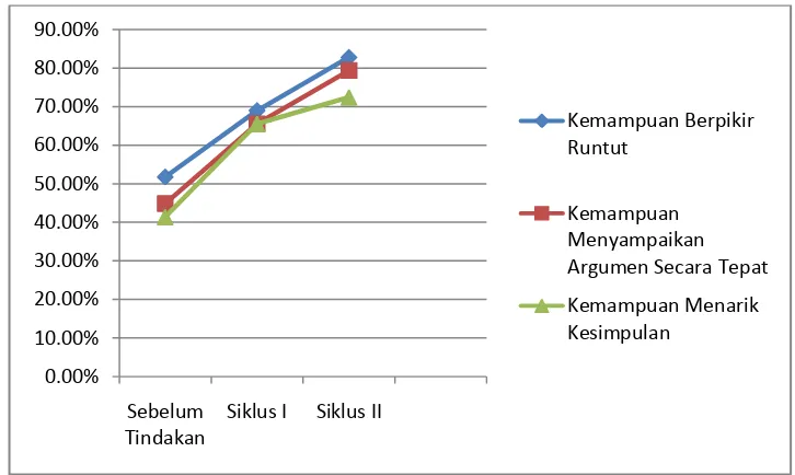 Gambar 3 Grafik peningkatan kemampuan penalaran siswa 