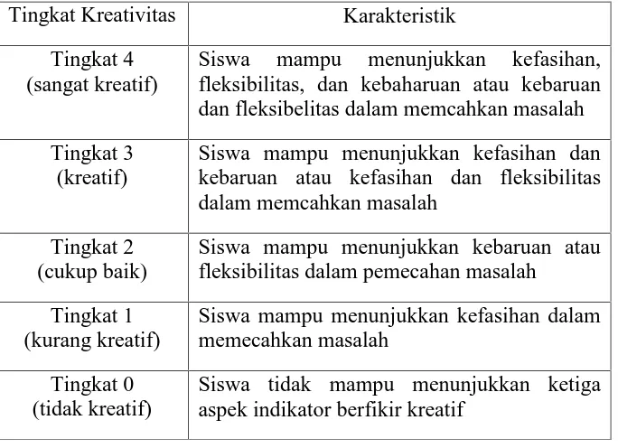 Tabel 2.4 penjenjangan kemampuan berfikir kreatif menurut Siswono47