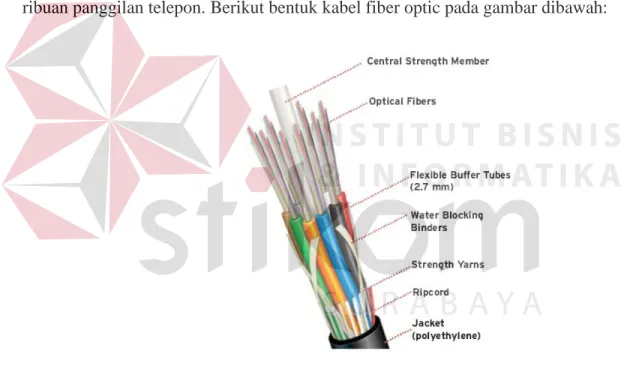Gambar 3.6. Kabel Fiber Optic. 