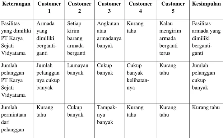 Tabel : Jawaban Wawancara Konsumen tentang Value  Keterangan Customer  1  Customer 2  Customer 3  Customer 4  Customer 5  Kesimpulan Fasilitas  yang dimiliki  PT Karya  Sejati  Vidyatama  Armada yang dimiliki  berganti-ganti   Setiap kirim  barang  armada 
