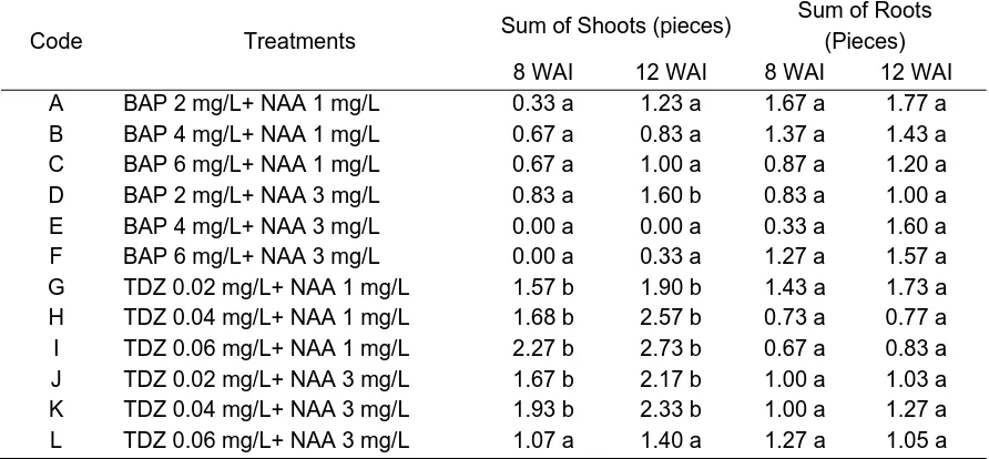 Table 2.  The Effects of Various Types and Concentration of Cytokinin and Auxin in MS medium toward the Sum of Shoots Averaged Per Explant (pieces)  Sum of Roots 