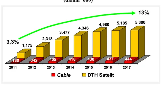 Grafik Pertumbuhan Pelanggan TV Berlangganan DTH Satelit &amp; Cable   (dalam ‘000) 