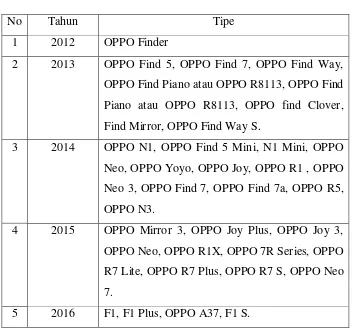 Tabel 4.1 Produk OPPO Setiap Tahun 
