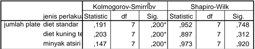 Tabel 4. Hasil uji homogenitas varians
